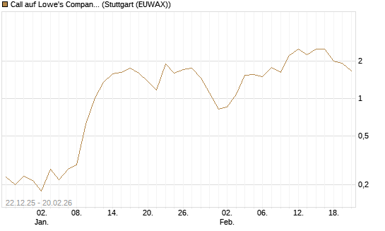 Call auf Lowe's Companies [Vontobel] Chart