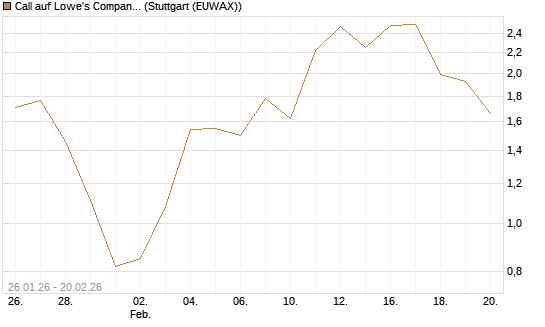 Call auf Lowe's Companies [Vontobel] Chart