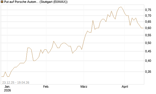 Put auf Porsche Automobil Holding SE Vz [Vontobel] Chart