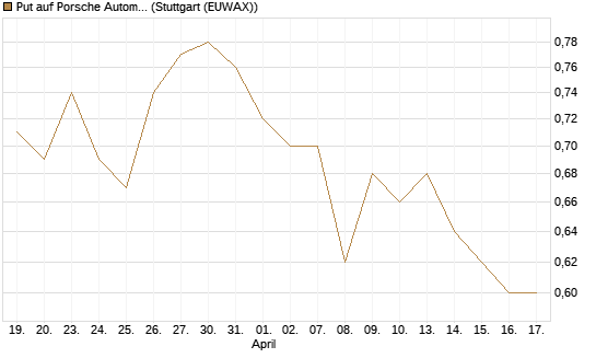 Put auf Porsche Automobil Holding SE Vz [Vontobel] Chart