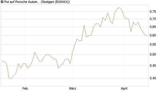 Put auf Porsche Automobil Holding SE Vz [Vontobel] Chart