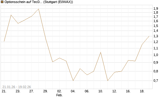 Optionsschein auf TecDAX [Goldman Sachs Bank Europe SE] Chart