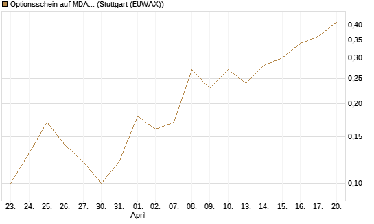 Optionsschein auf MDAX [Goldman Sachs Bank Europe SE] Chart
