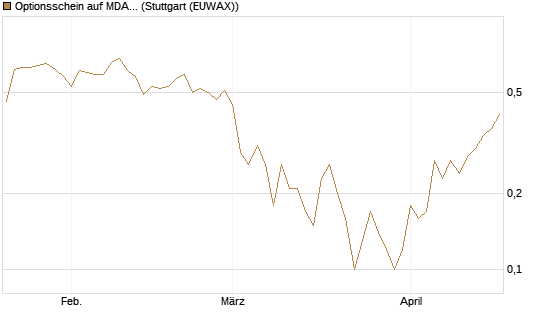 Optionsschein auf MDAX [Goldman Sachs Bank Europe SE] Chart