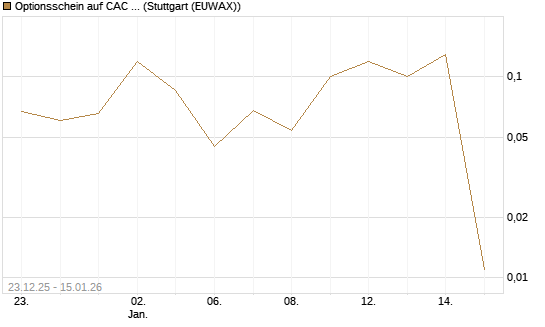 Optionsschein auf CAC 40 ER [Goldman Sachs Bank Europe SE] Chart