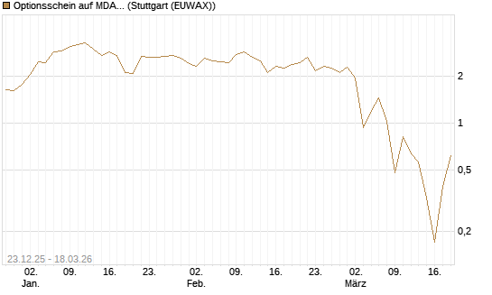 Optionsschein auf MDAX [Goldman Sachs Bank Europe SE] Chart