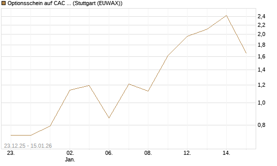 Optionsschein auf CAC 40 ER [Goldman Sachs Bank Europe SE] Chart