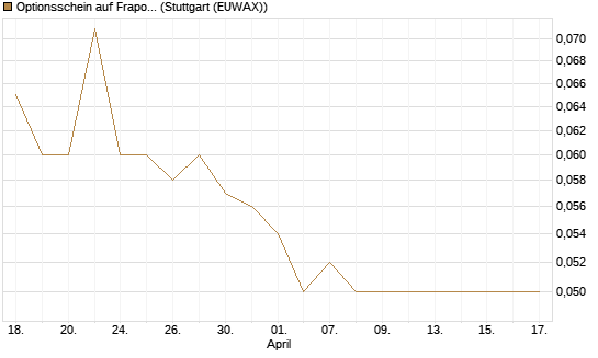 Optionsschein auf Fraport [Goldman Sachs Bank Europe SE] Chart