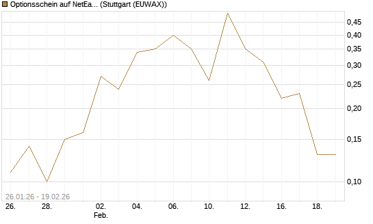 Optionsschein auf NetEase ADR [Goldman Sachs Bank Europe SE] Chart