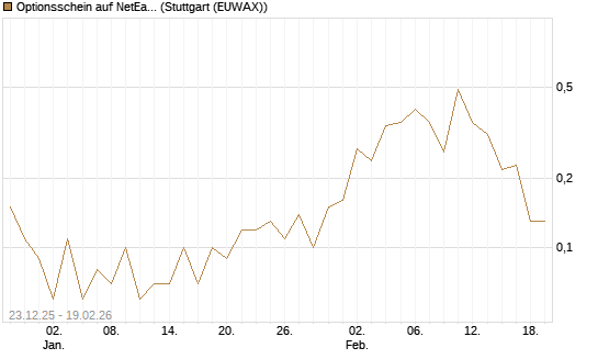 Optionsschein auf NetEase ADR [Goldman Sachs Bank Europe SE] Chart