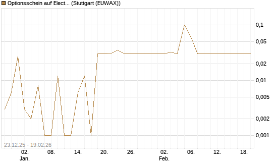Optionsschein auf Electronic Arts [Goldman Sachs Bank Europe SE] Chart