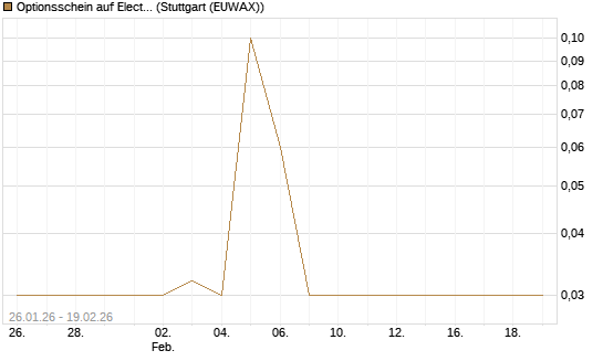 Optionsschein auf Electronic Arts [Goldman Sachs Bank Europe SE] Chart