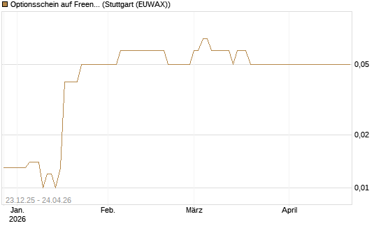 Optionsschein auf Freenet [Goldman Sachs Bank Europe SE] Chart