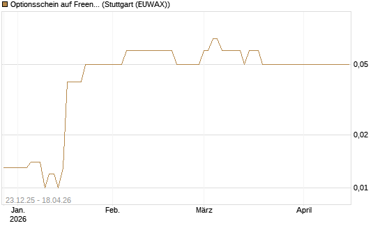 Optionsschein auf Freenet [Goldman Sachs Bank Europe SE] Chart