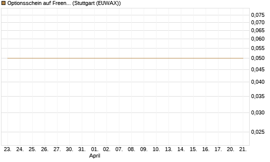 Optionsschein auf Freenet [Goldman Sachs Bank Europe SE] Chart