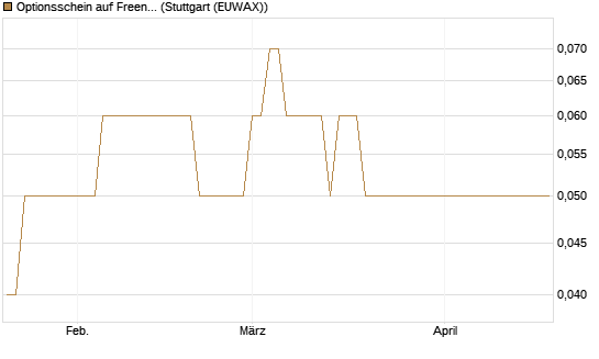 Optionsschein auf Freenet [Goldman Sachs Bank Europe SE] Chart