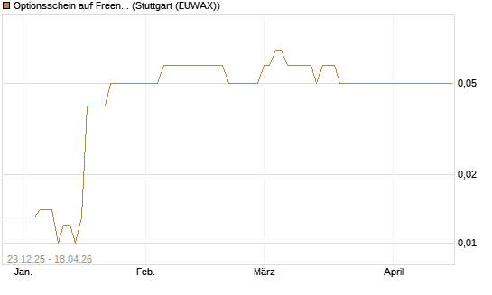 Optionsschein auf Freenet [Goldman Sachs Bank Europe SE] Chart