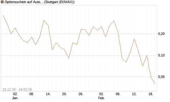 Optionsschein auf AutoZone [Goldman Sachs Bank Europe SE] Chart