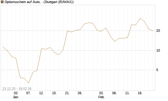 Optionsschein auf AutoZone [Goldman Sachs Bank Europe SE] Chart