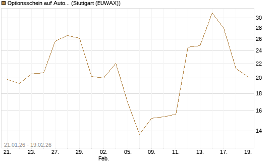 Optionsschein auf AutoZone [Goldman Sachs Bank Europe SE] Chart