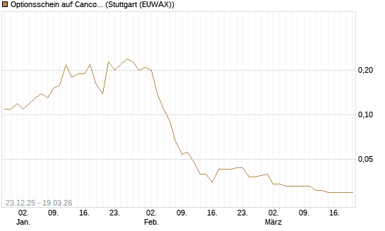 Optionsschein auf Cancom [Goldman Sachs Bank Europe SE] Chart