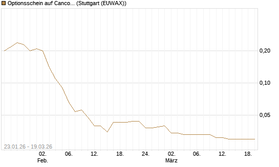 Optionsschein auf Cancom [Goldman Sachs Bank Europe SE] Chart