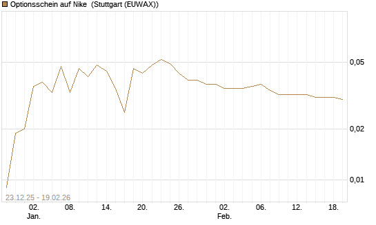 Optionsschein auf Nike [Goldman Sachs Bank Europe SE] Chart