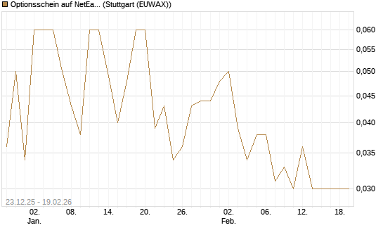 Optionsschein auf NetEase ADR [Goldman Sachs Bank Europe SE] Chart