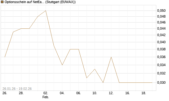 Optionsschein auf NetEase ADR [Goldman Sachs Bank Europe SE] Chart