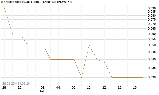Optionsschein auf Fedex [Goldman Sachs Bank Europe SE] Chart