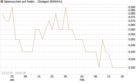 Optionsschein auf Fedex [Goldman Sachs Bank Europe SE] Chart