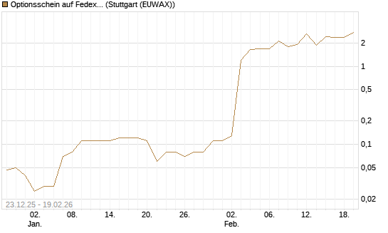 Optionsschein auf Fedex [Goldman Sachs Bank Europe SE] Chart