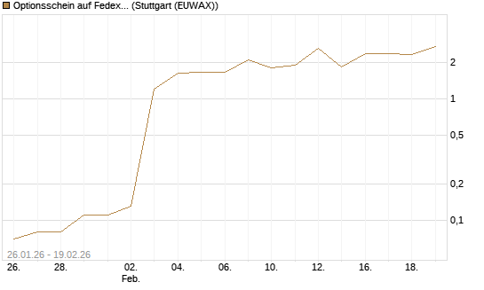 Optionsschein auf Fedex [Goldman Sachs Bank Europe SE] Chart