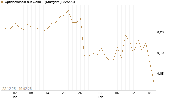 Optionsschein auf General Motors [Goldman Sachs Bank Europe SE] Chart