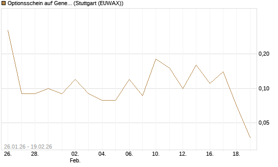 Optionsschein auf General Motors [Goldman Sachs Bank Europe SE] Chart