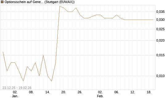 Optionsschein auf General Motors [Goldman Sachs Bank Europe SE] Chart