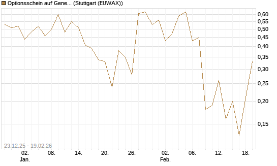 Optionsschein auf General Motors [Goldman Sachs Bank Europe SE] Chart
