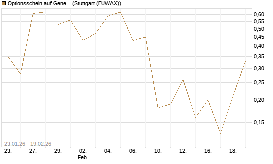 Optionsschein auf General Motors [Goldman Sachs Bank Europe SE] Chart