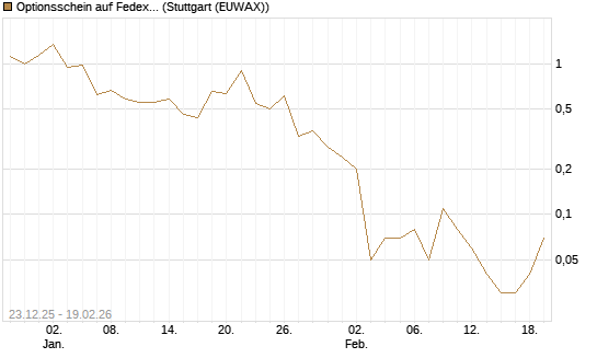 Optionsschein auf Fedex [Goldman Sachs Bank Europe SE] Chart