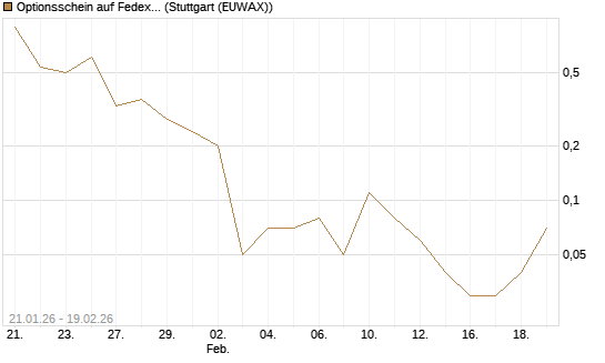 Optionsschein auf Fedex [Goldman Sachs Bank Europe SE] Chart
