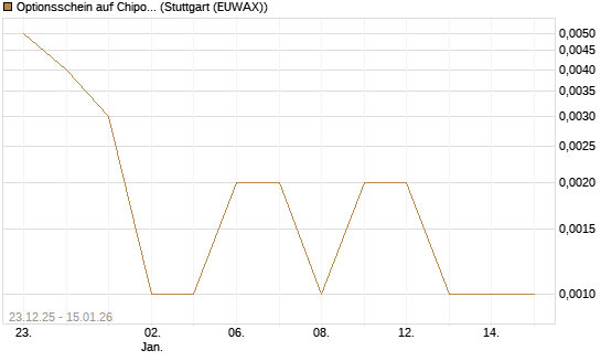 Optionsschein auf Chipotle Mexican Grill [Goldman Sachs Bank Europe SE] Chart