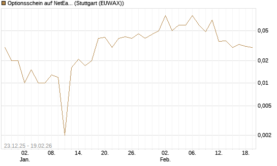 Optionsschein auf NetEase ADR [Goldman Sachs Bank Europe SE] Chart