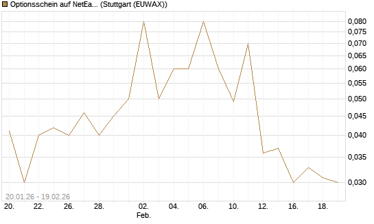 Optionsschein auf NetEase ADR [Goldman Sachs Bank Europe SE] Chart