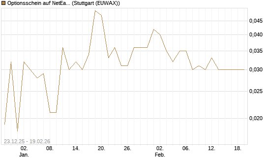 Optionsschein auf NetEase ADR [Goldman Sachs Bank Europe SE] Chart