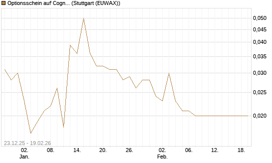 Optionsschein auf Cognizant [Goldman Sachs Bank Europe SE] Chart