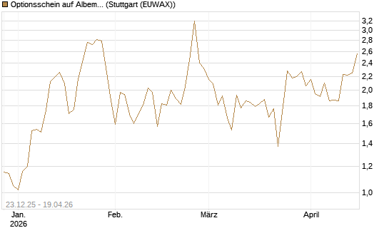 Optionsschein auf Albemarle [Goldman Sachs Bank Europe SE] Chart