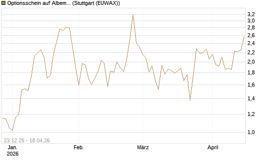 Optionsschein auf Albemarle [Goldman Sachs Bank Europe SE] Chart