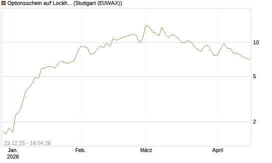 Optionsschein auf Lockheed Martin [Goldman Sachs Bank Europe SE] Chart