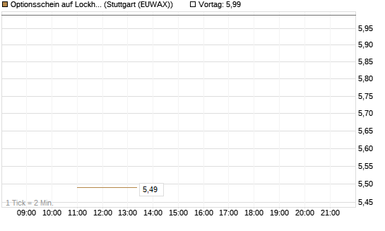 Optionsschein auf Lockheed Martin [Goldman Sachs Bank Europe SE] Chart