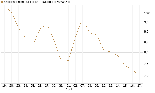 Optionsschein auf Lockheed Martin [Goldman Sachs Bank Europe SE] Chart